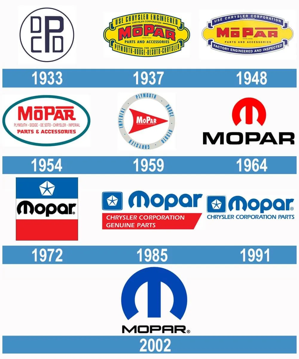 Evolución del logo Mopar a lo largo de la historia, de 1933 a 2002